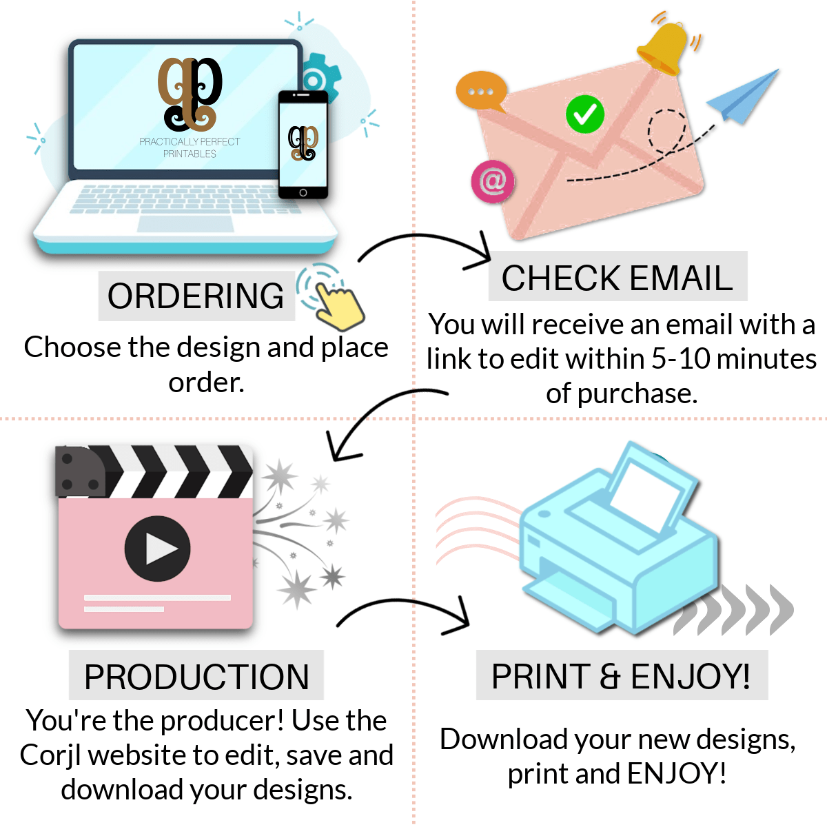 Digital download process: Purchase made → Email sent with link → Customer personalizes → File downloaded and printed.