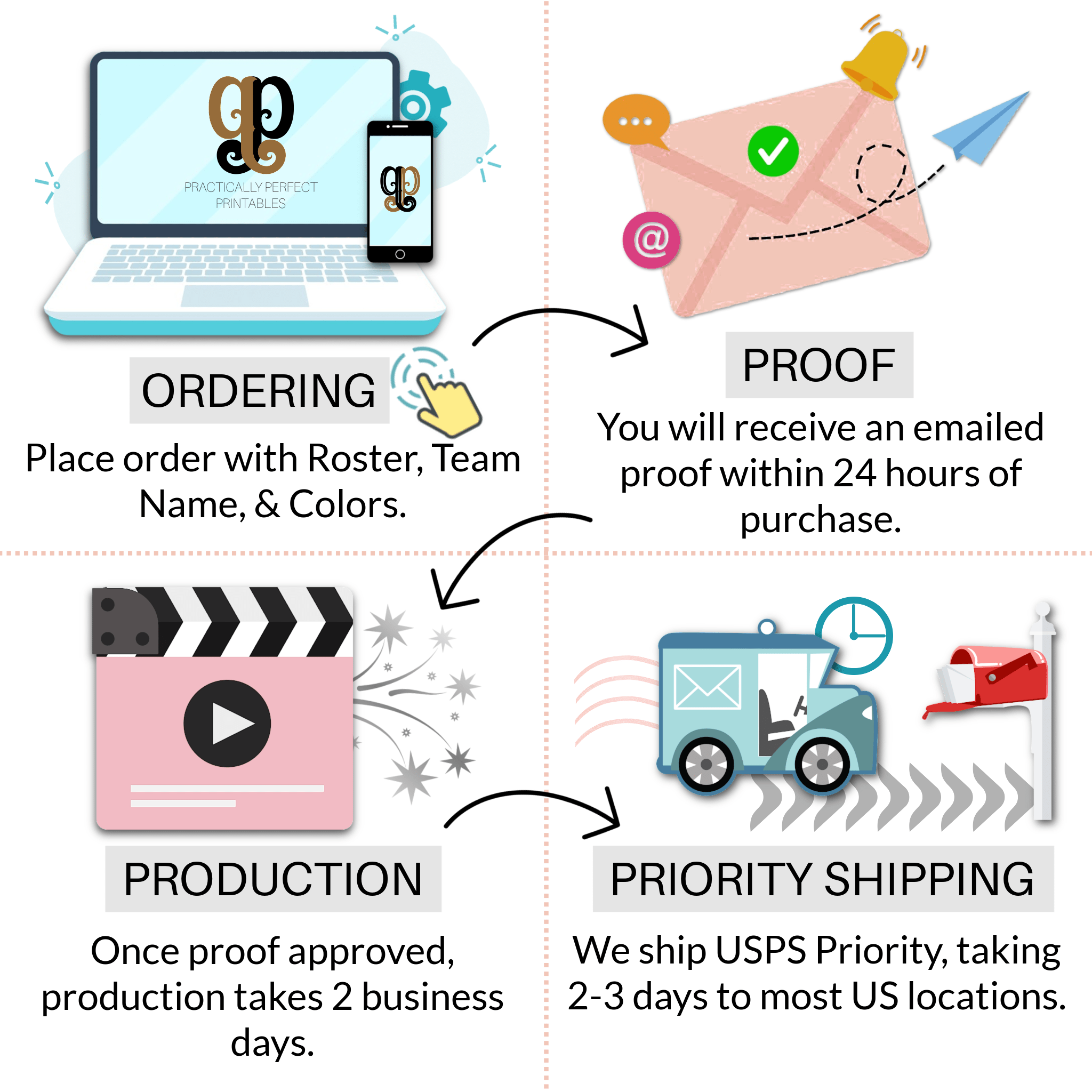 Custom order process: Order placed → Proof emailed → Approved for production → Item made and shipped to your door.